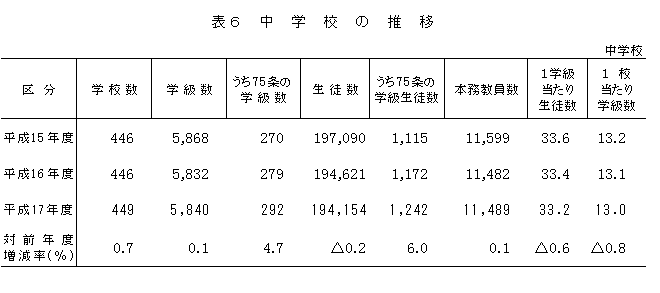 表6　中学校の推移