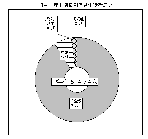 図4　理由別長期欠席生徒構成比