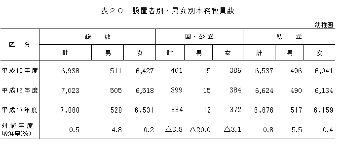 表20　設置者別・男女別本務教員