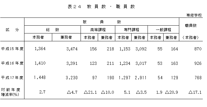 表24　教員数・職員数