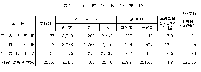 表25　各種学校の推移