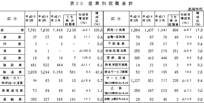 表33　産業別就職者数