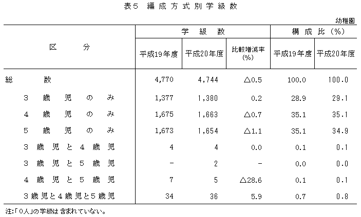 表5　編成方式別学級数