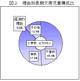 図2　理由別長期欠席児童構成比