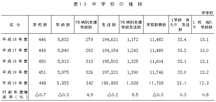 表13　中学校の推移