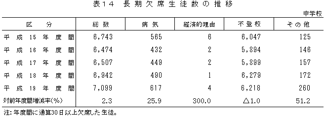 表14　長期欠席生徒数の推移