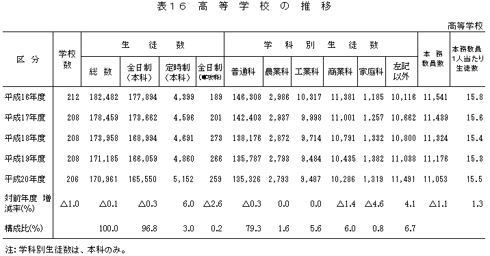 表16　高等学校の推移