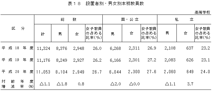 表18　設置者別・男女別本務教員数