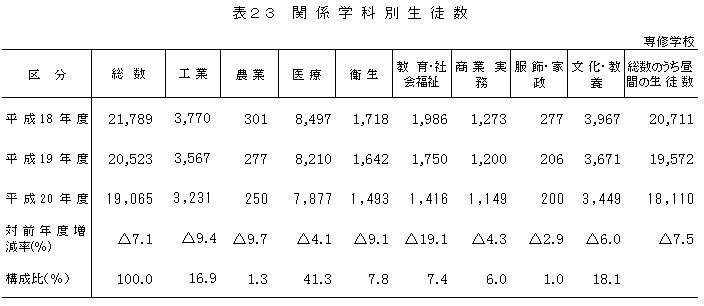 表23　関係学科別生徒数