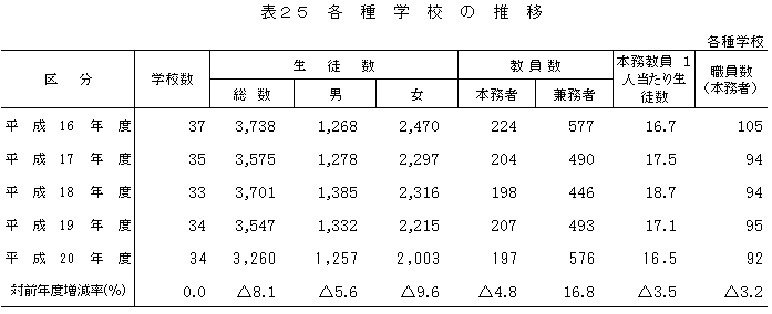 表25　各種学校の推移