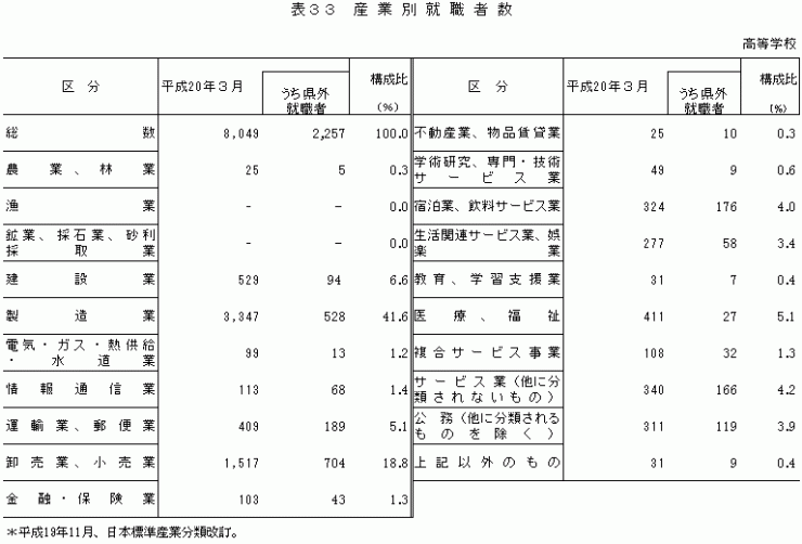 表33　産業別就職者数