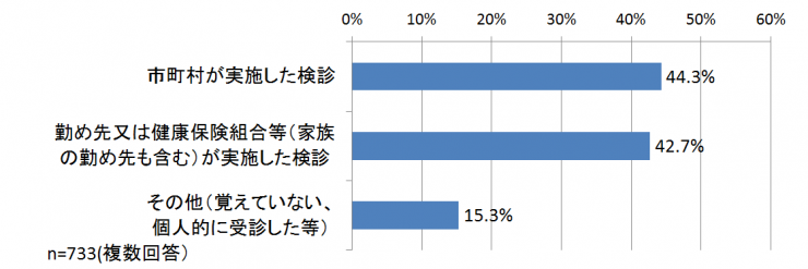 質問2グラフ大腸がん