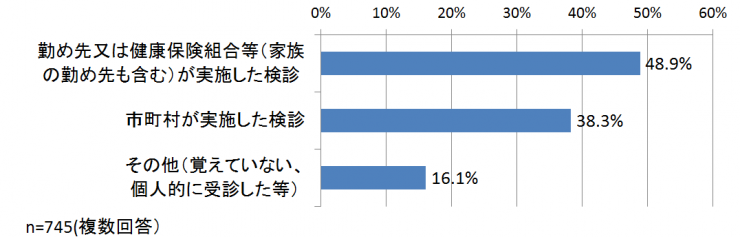 質問2グラフ胃がん