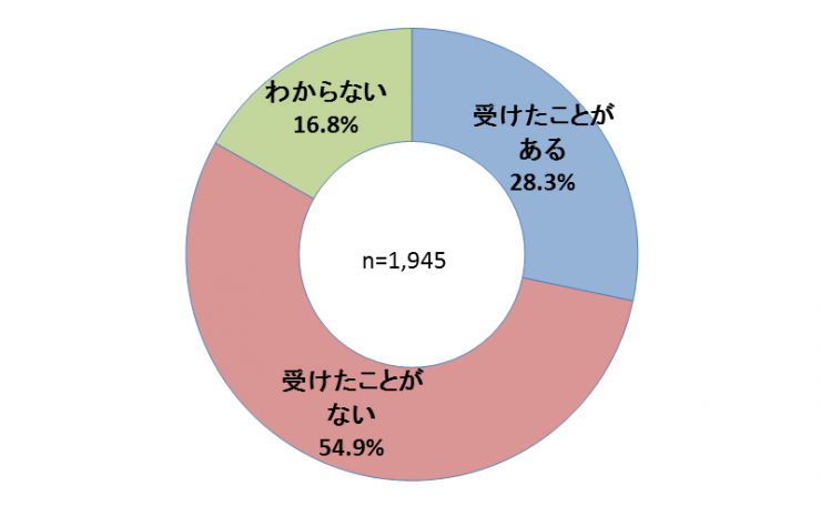 質問6グラフ