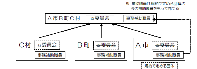 機関等の共同設置