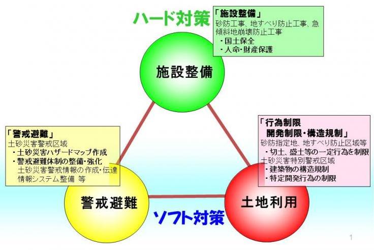 総合的な土砂災害対策