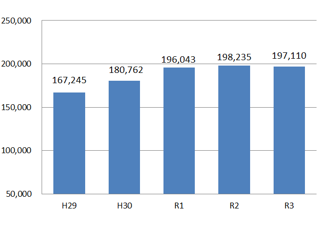 R3年12月末在留外国人数推移