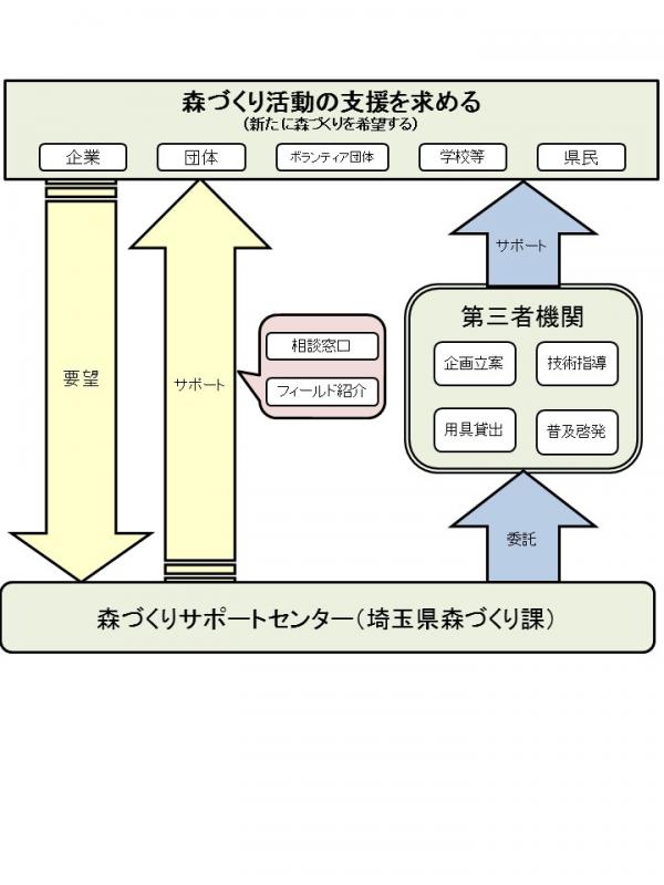 新サポセン概要図