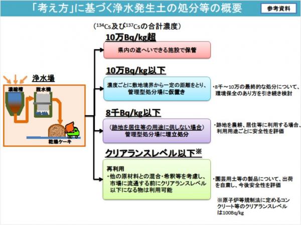 浄水発生土の処分等の概要