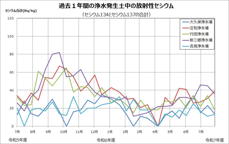平成23年度から現在までの浄水発生土中の放射性セシウムの推移を示したグラフです。