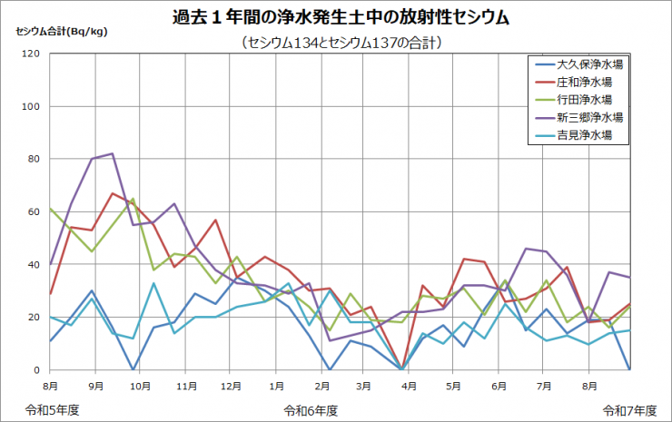 平成23年度から現在までの浄水発生土中の放射性セシウムの推移を示したグラフです。