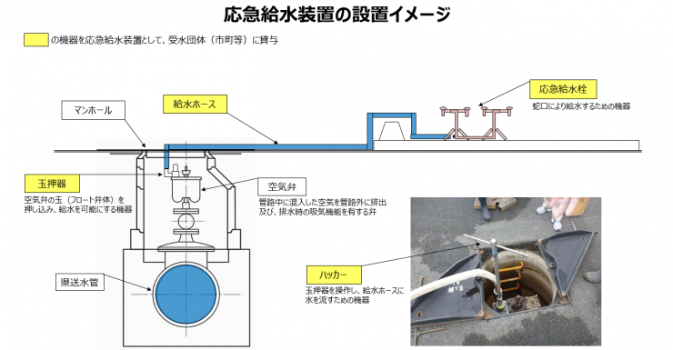 応急給水装置の設置イメージを示した画像です。県送水管に設置された空気弁に応急給水装置を設置することで給水活動が可能です。