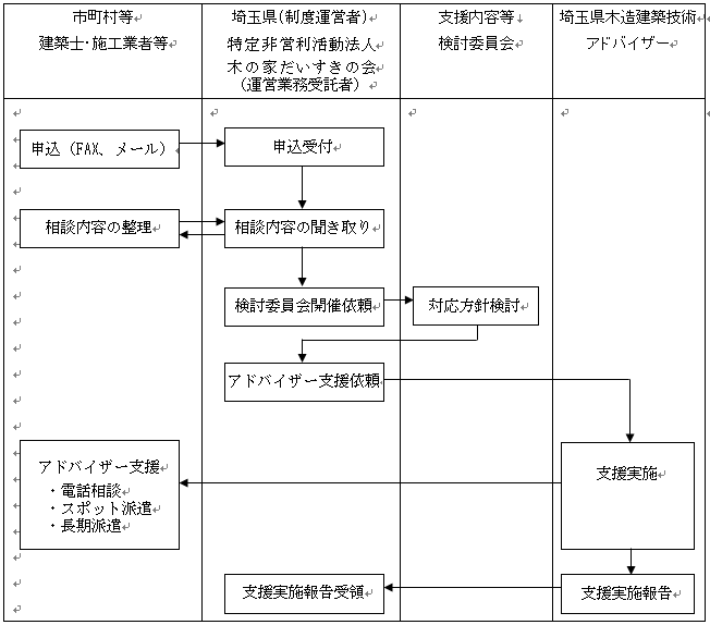 R5アドバイザー支援の流れ