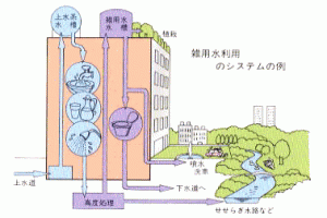 雑用水利用の図