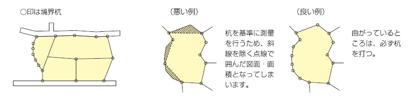 境界杭の設置例