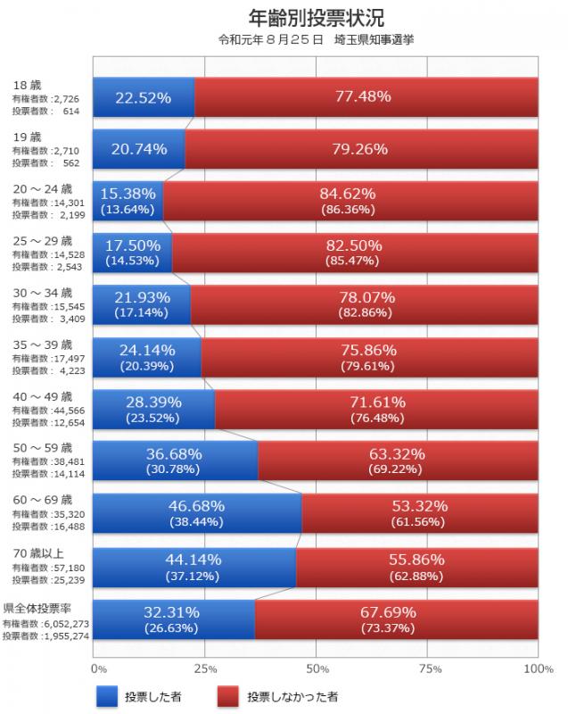 知事選年齢別投票率グラフ