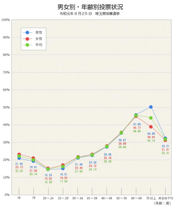 知事選男女別投票率グラフ