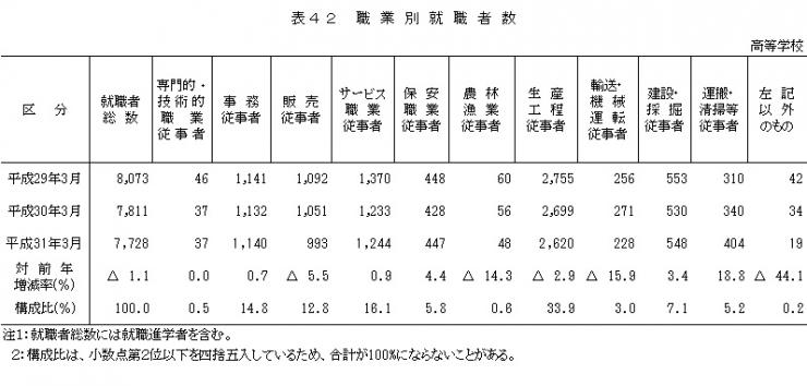 表42