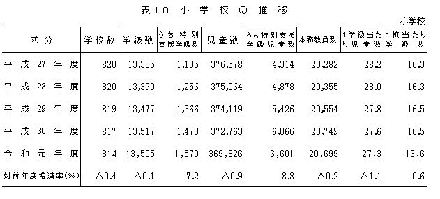 表18