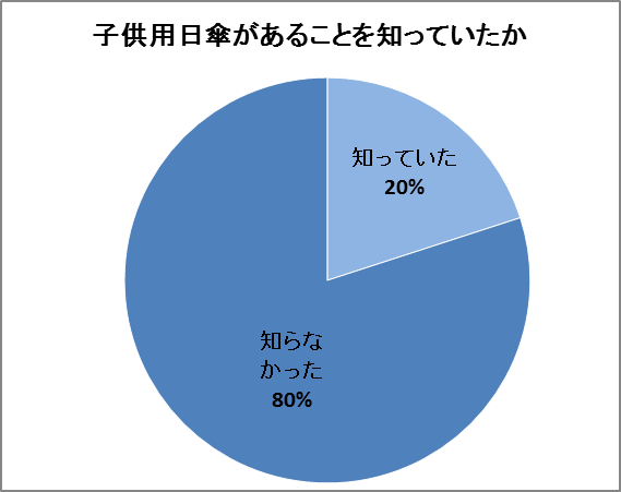 子供用日傘を知っていたか