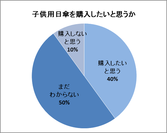 日傘の購入意向