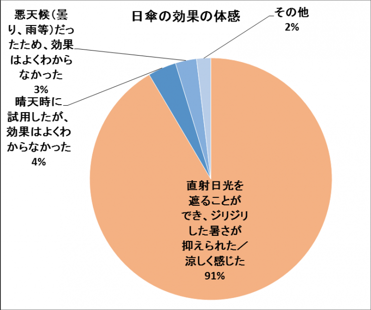 日傘の効果