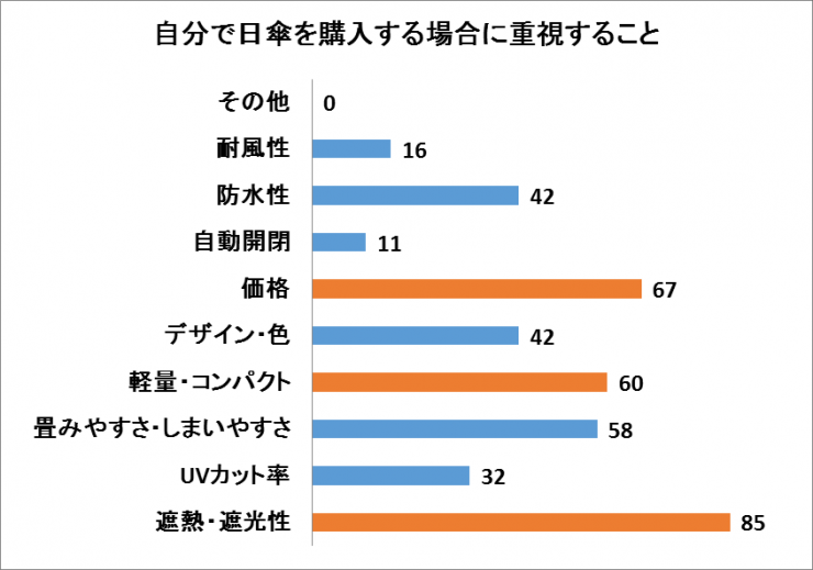 日傘を選ぶ際に重視すること