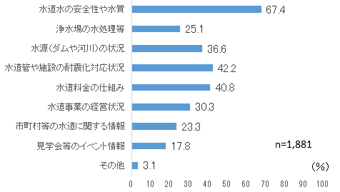 今後知りたい情報