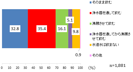 家庭での水道水の飲み方