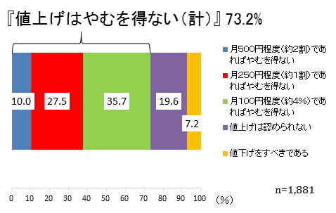 水道料金の値上げ