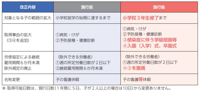 子の看護休暇