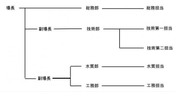 庄和浄水場組織図