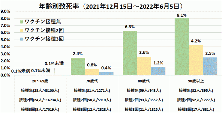 2021年12月15日～2022年6月5日のワクチン接種の有無別・年齢階級別致死率