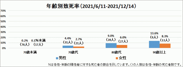 2021年6月11日～2021年12月14日性別年齢別致死率