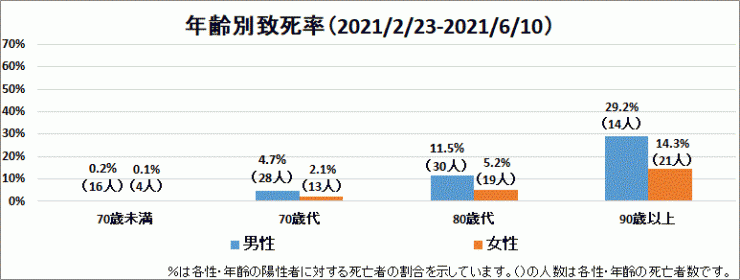 2021年2月23日～2021年6月10日性別年齢別致死率