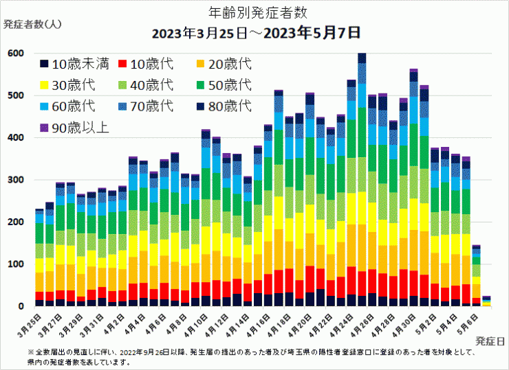 年齢別発症者数（一部期間）