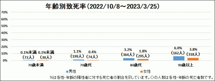 2022年10月8日～2023年3月25日性別年齢別致死率