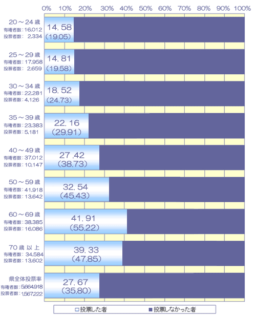 年齢別投票状況調べ　平成19年8月26日執行　埼玉県知事選挙棒グラフ
