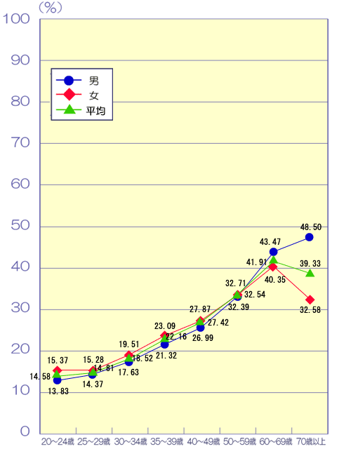 男女別・年齢別投票率調べ　平成19年8月26日執行　埼玉県知事選挙折れ線グラフ