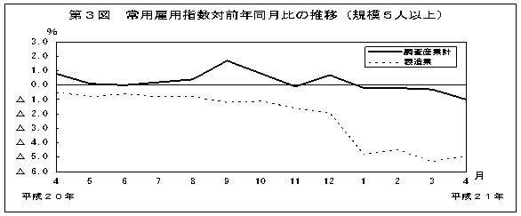 第3図　常用雇用指数対前年比の推移(規模5人以上)